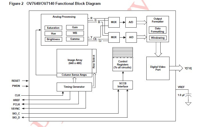 OV7640 Functional Block Diagram