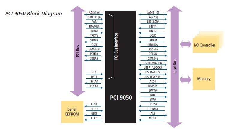 PCI9050-1F Block Diagram