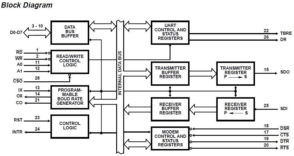 CP82C52 block diagram