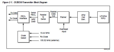 CX28250-26 Block Diagram