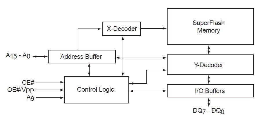 SST27SF512-70-3C-PGE block diagram