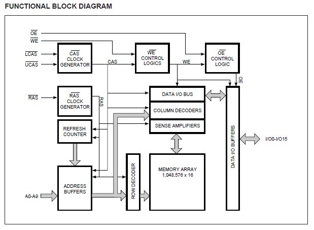 IS41C16100-50K FUNCTIONAL BLOCK DIAGRAM