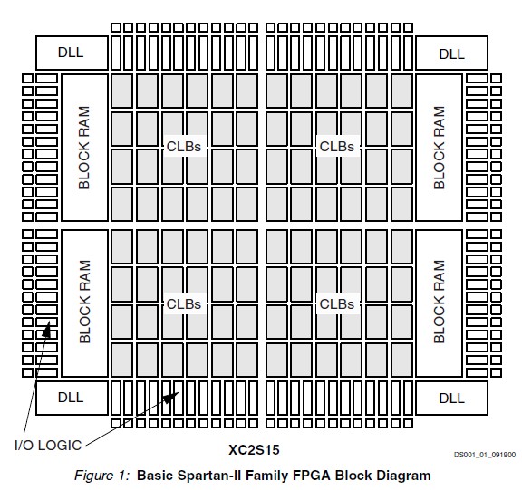 XC2S200-5FGG456C block diagram