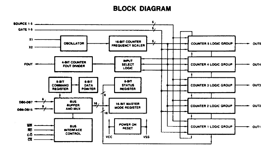 AM9513APC block diagram