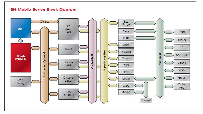 HD6417760BL200ADV block diagram
