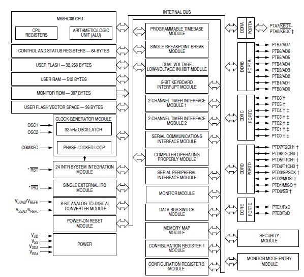 MC908GP32CFBE block diagram