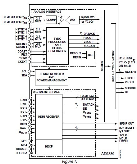 AD9880KSTZ-150 block diagram