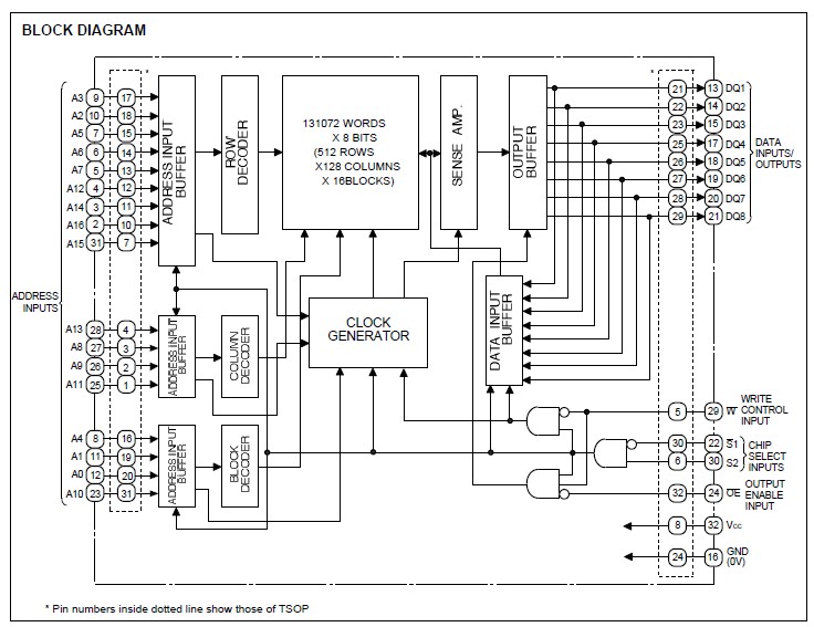 M5M51008DFP-55H block diagram