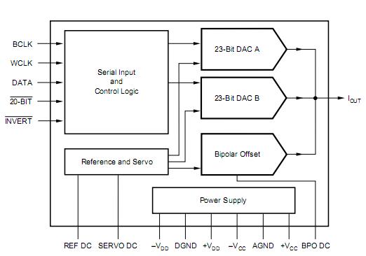 PCM1704 block diagram