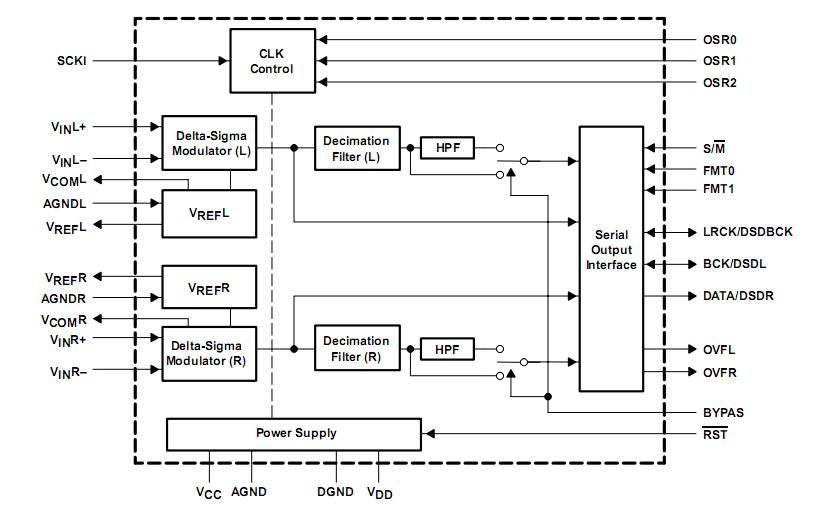 PCM1804 block diagram