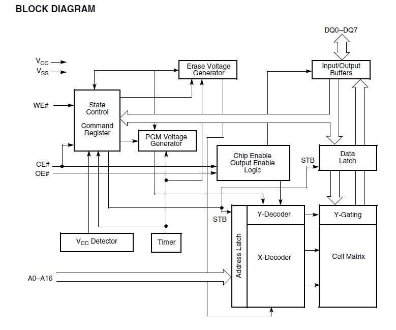 AM29F010B-120PD block diagram