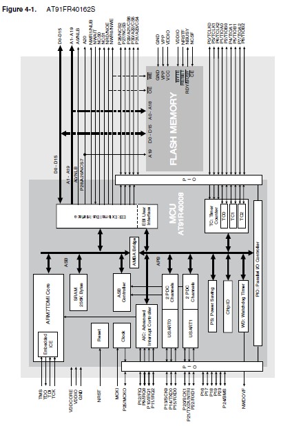 AT91FR40162SCJ block diagram