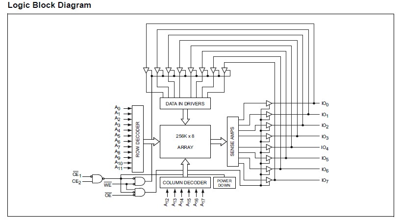 CY62138FV30LL-45ZA logic diagram