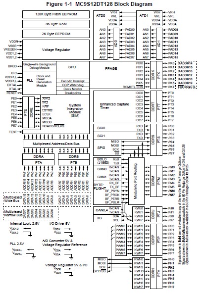 MC9S12DJ128VPVE block diagram