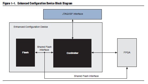 EPC8QC100N Device Block Diagram