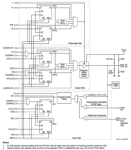 XC3S100E-4TQG144C Simplified IOB Diagram