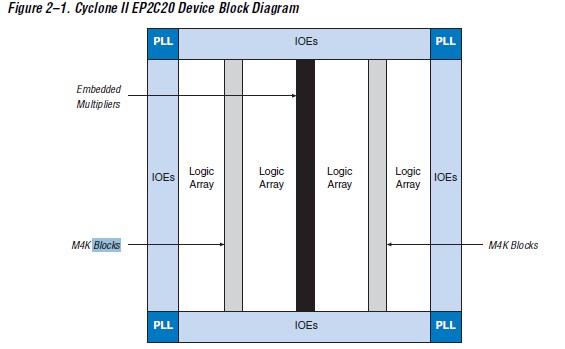 EP2C5T144C8N block diagram