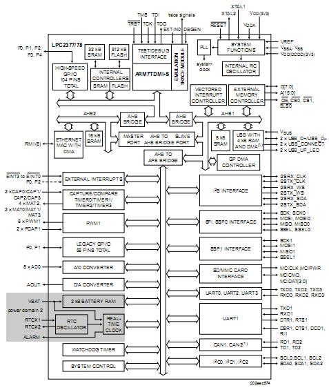 LPC2366FBD100 block diagram