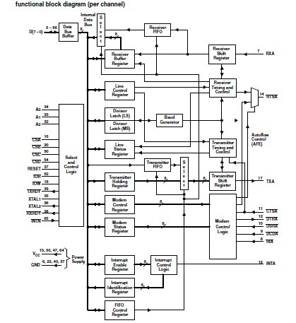 TL16C554AIPNR functional block diagram