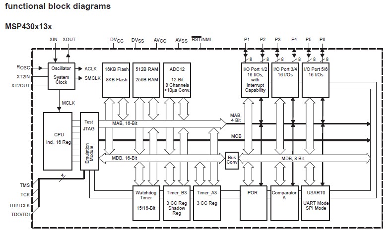MSP430F135IPM functional block diagram