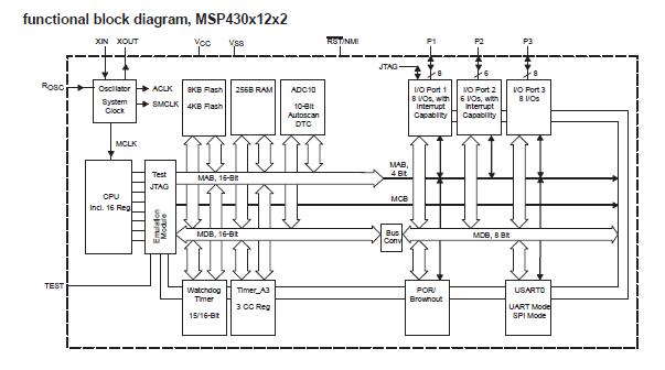 MSP430F1232IPWR functional block diagram