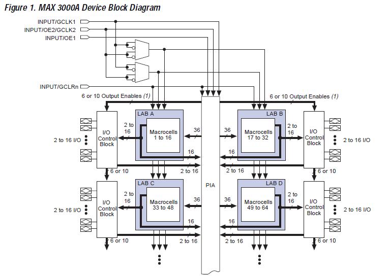 EPM3256ATC144-10 block diagram