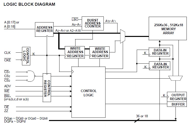 K7M803625B-QC75 LOGIC BLOCK DIAGRAM