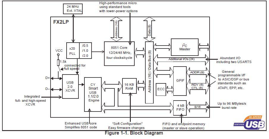 CY7C68013A-56B block diagram