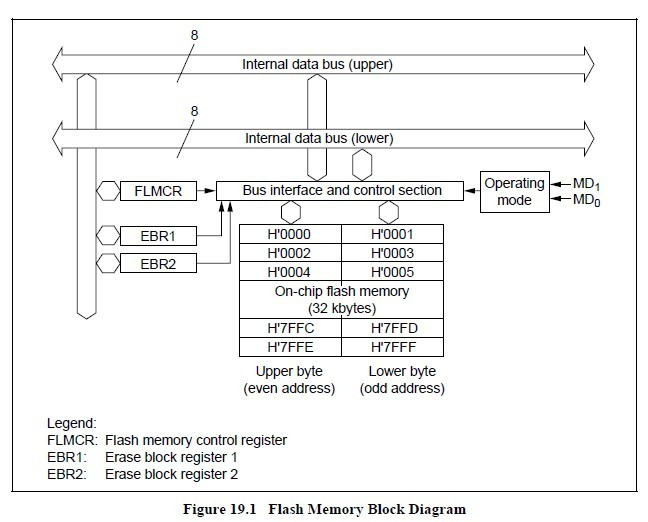 HD64F3337YF16V Flash Memory Block Diagram