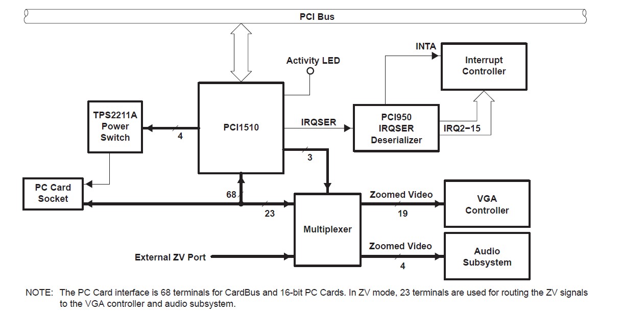 PCI1510RGVF Simplified Block Diagram