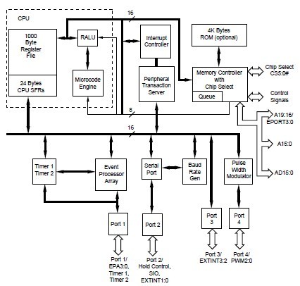 S80C196NP25 block diagram