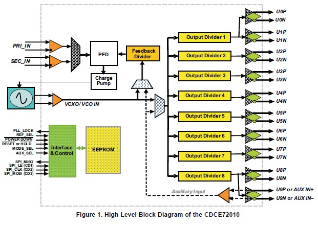 CDCE72010RGCT block diagram