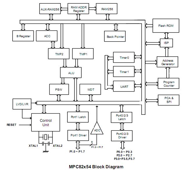 MPC82E54AE2 block diagram