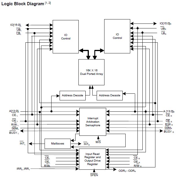CYDM064B16-55BVXI Logic Block Diagram
