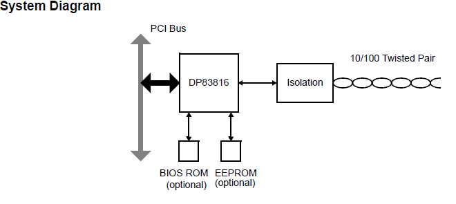 DP83816AVNG System Diagram