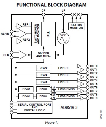 AD9516-3BCPZ functional block diagram