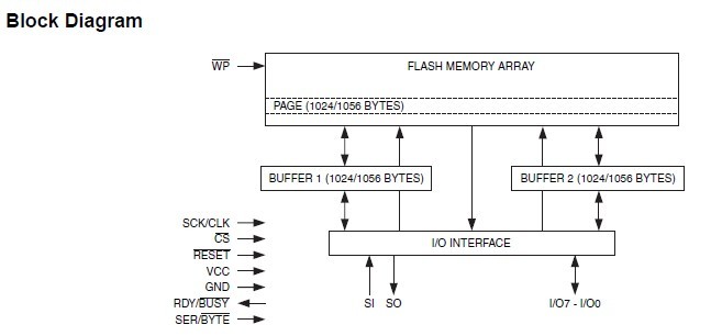 AT45DB642D-TU Block Diagram