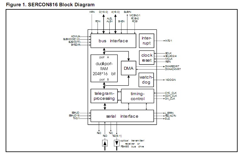 SERCON816 block diagram