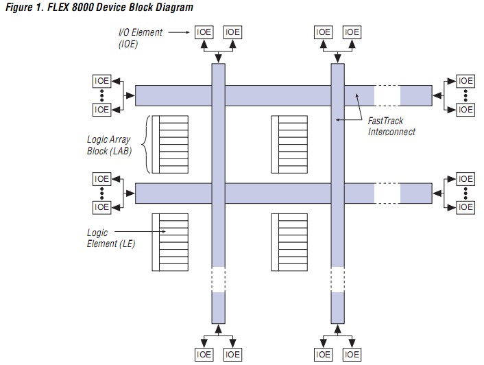EPF8820AGC192-3 block diagram