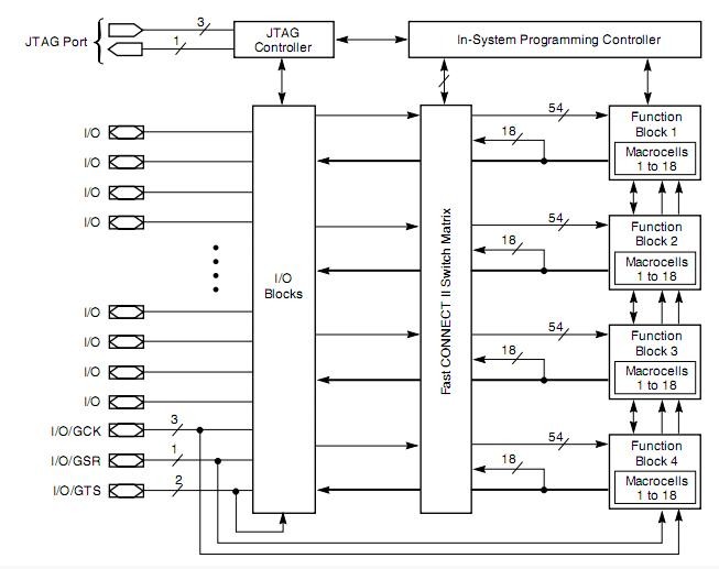 XC9572XL-10VQG44C block diagram