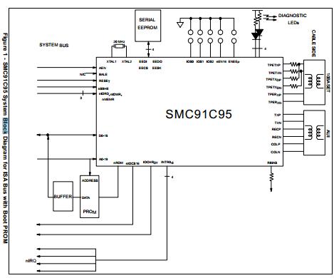 SMC91C94QFP block diagram