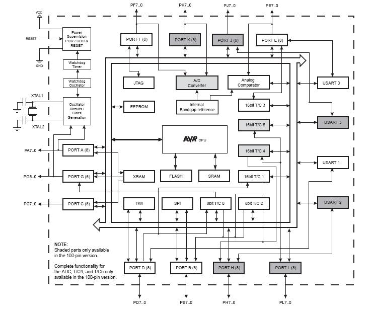 ATMEGA1280V-8AU block diagram