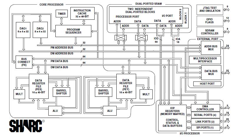 ADSP-21161NKCAZ100 circuit diagram
