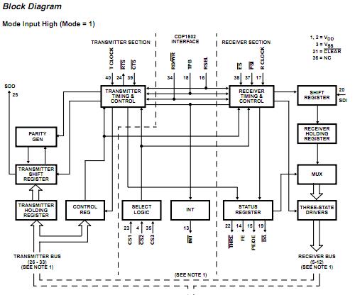 CDP1854ACE block diagram