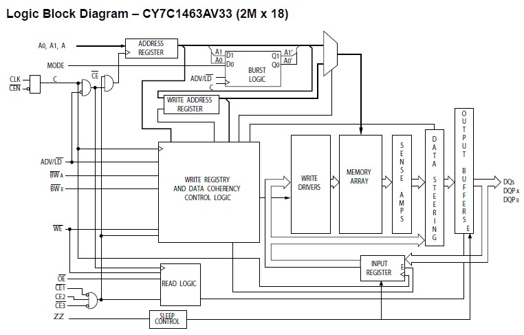 CY7C1463AV33-133AXI circuit diagram