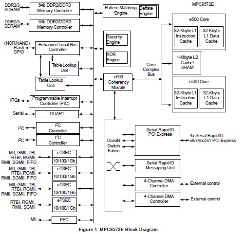  MPC8572EPXAULD block diagram 