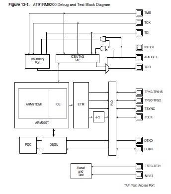  AT91RM9200-CJ-002 block diagram
