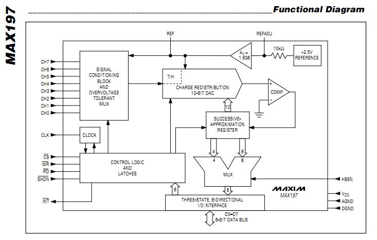 MAX197ACAI functional diagram