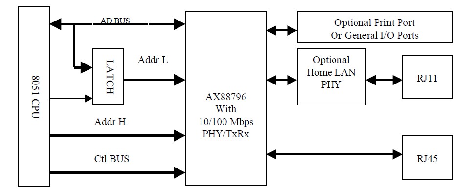 AX88796LF bolck diagram