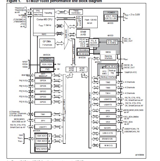  STM32F103T8U6 block diagram